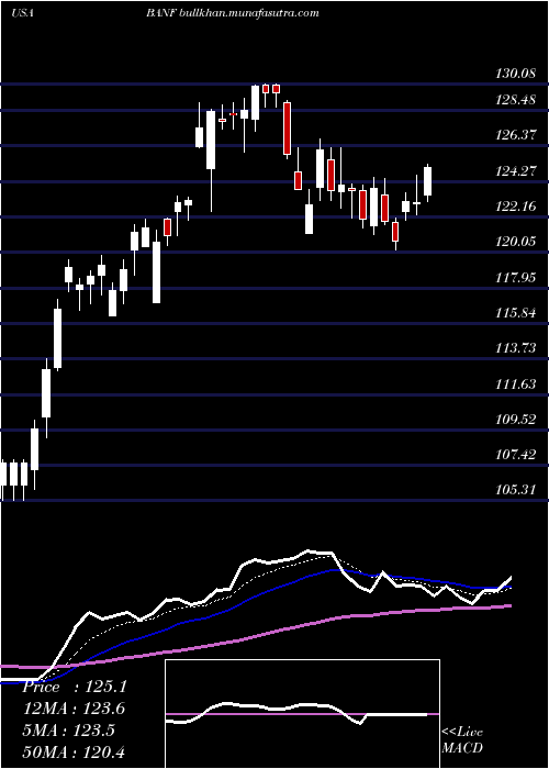  Daily chart BancfirstCorporation
