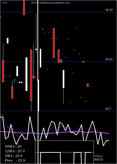  Daily chart BancfirstCorporation