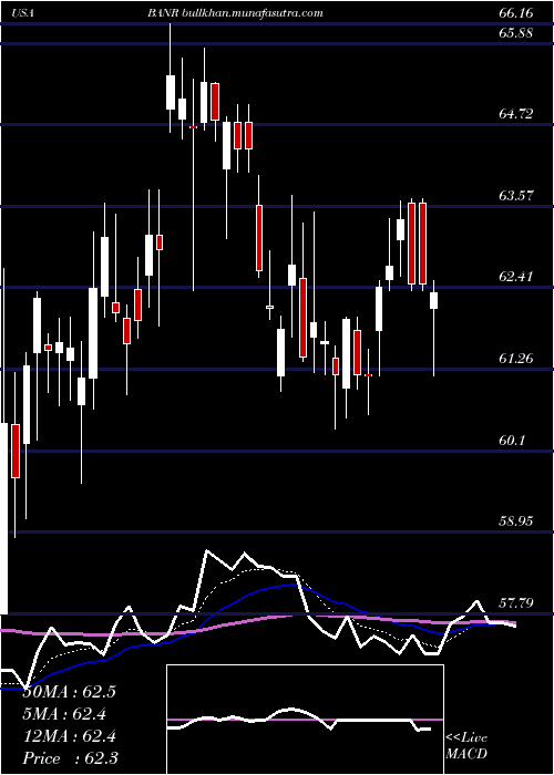  Daily chart BannerCorporation