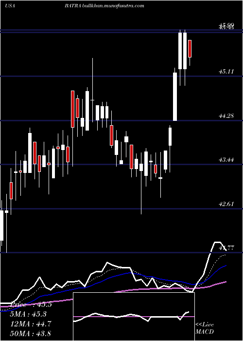  Daily chart LibertyMedia