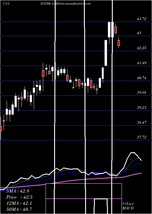  Daily chart LibertyMedia