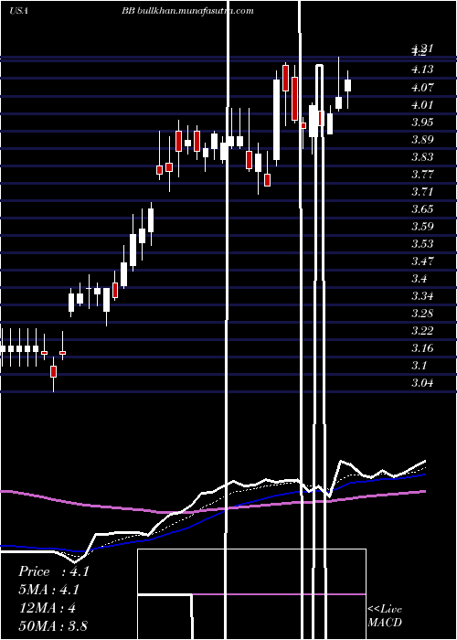  Daily chart Blackberry