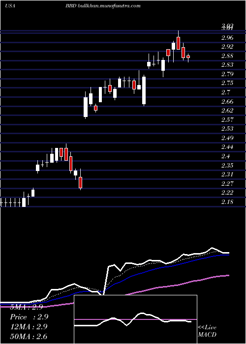  Daily chart BancoBradesco