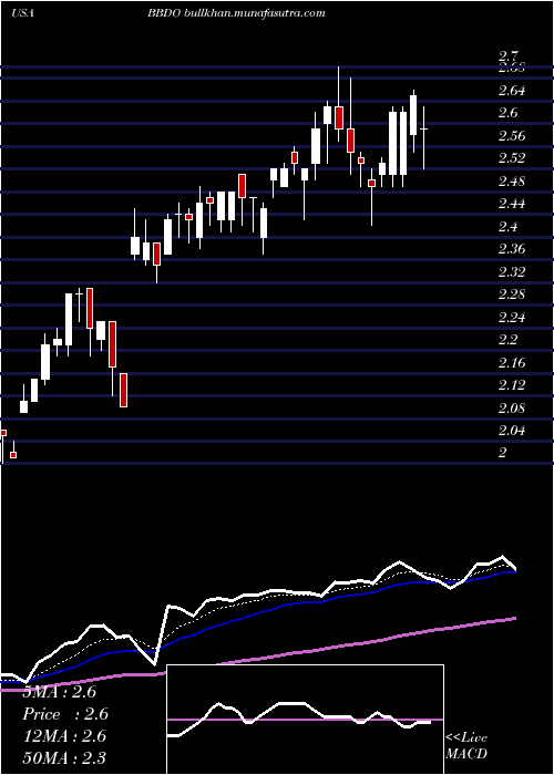  Daily chart BancoBradesco