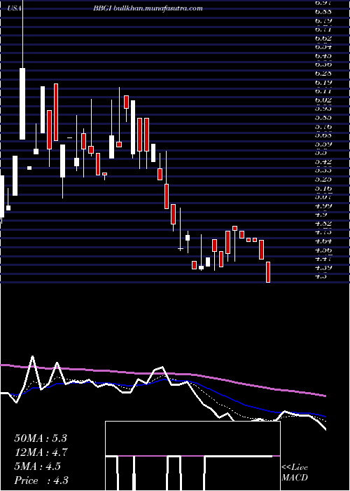  Daily chart BeasleyBroadcast