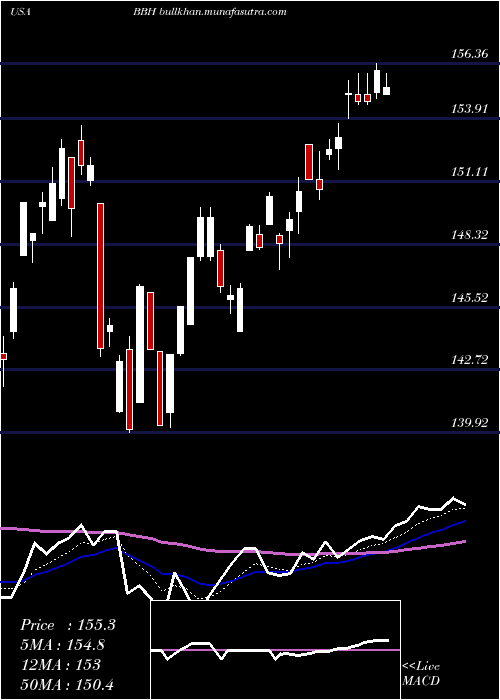  Daily chart VaneckVectors