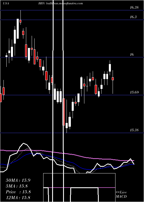  Daily chart BalckrockTaxable