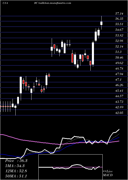  Daily chart BrunswickCorporation
