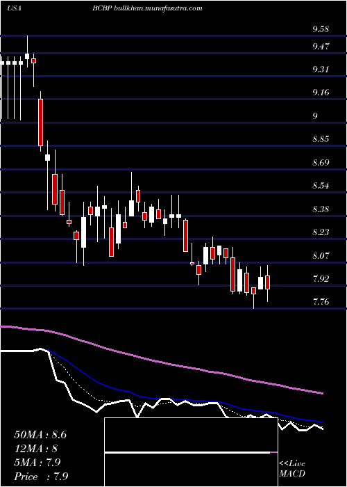  Daily chart BcbBancorp