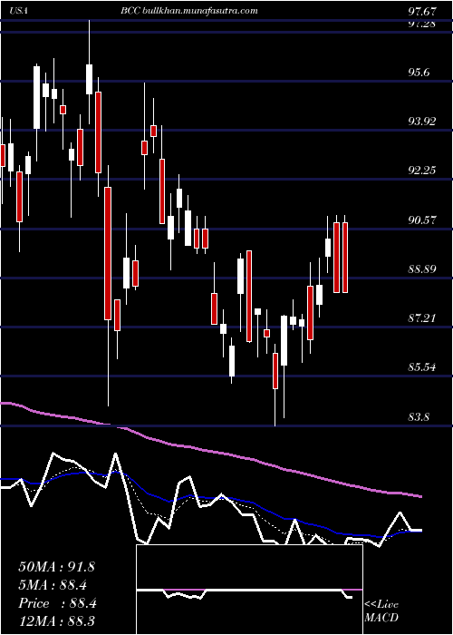  Daily chart BoiseCascade