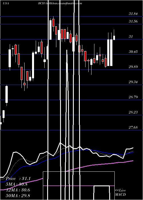  Daily chart BancoDe