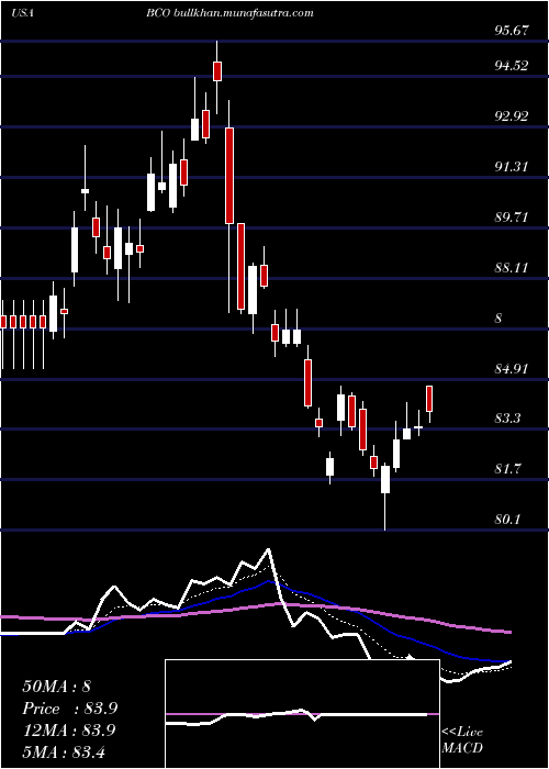 Daily chart BrinkS