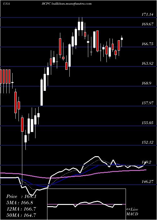 Daily chart BalchemCorporation