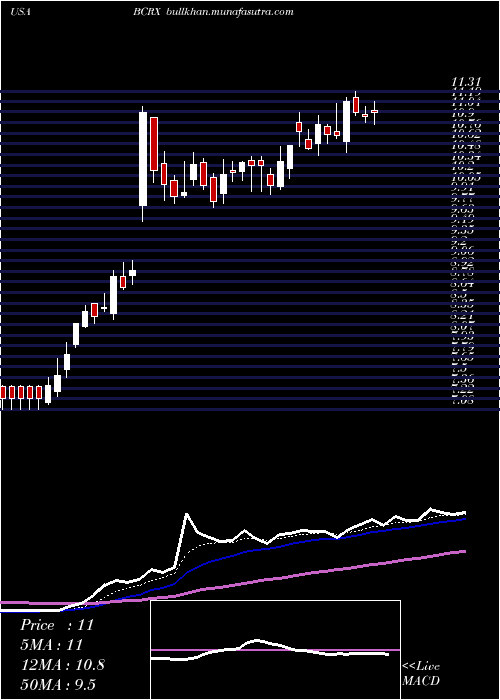  Daily chart BiocrystPharmaceuticals