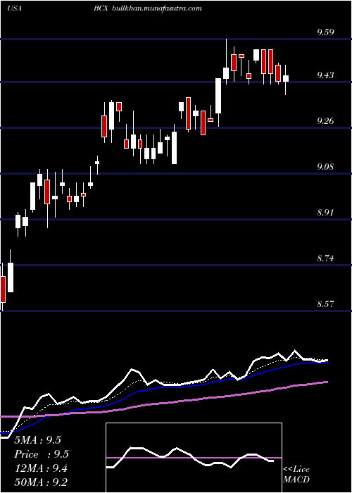  Daily chart BlackrockResources