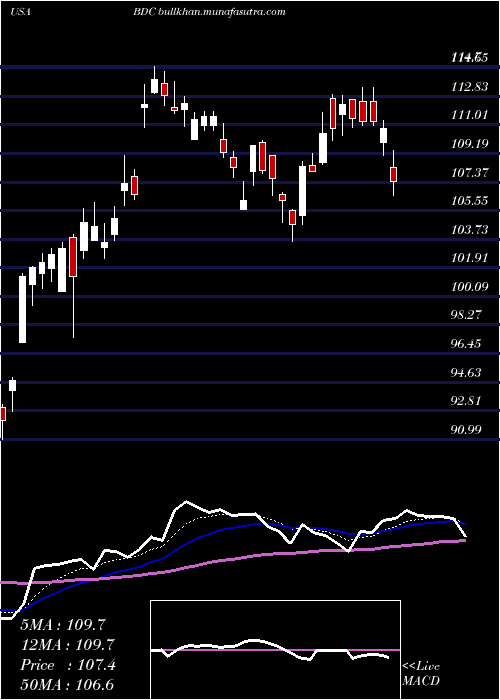  Daily chart BeldenInc