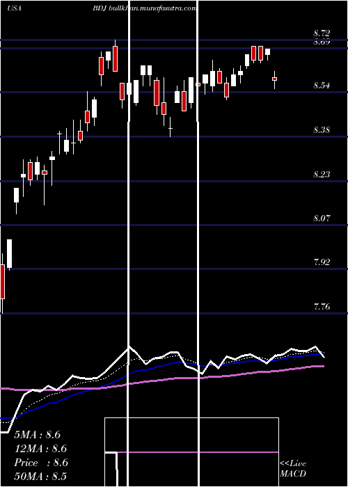  Daily chart BlackrockEnhanced