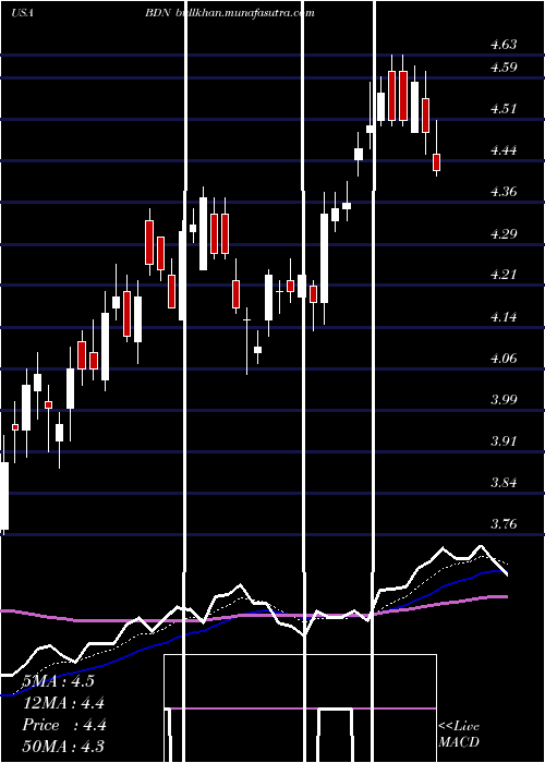  Daily chart BrandywineRealty