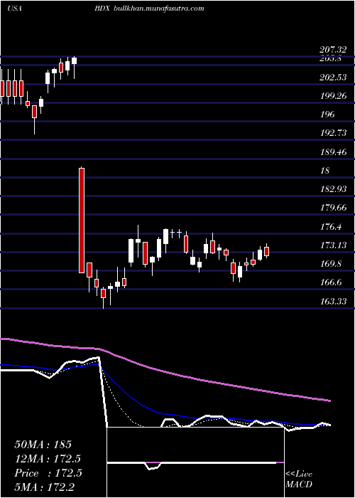  Daily chart BectonDickinson