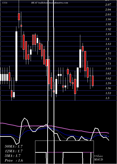  Daily chart BiotelemetryInc