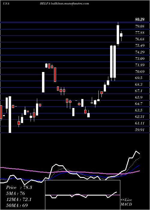  Daily chart BelFuse