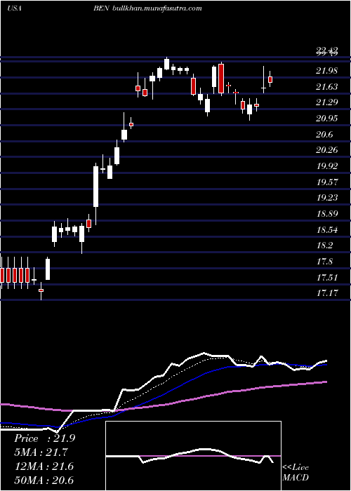  Daily chart FranklinResources