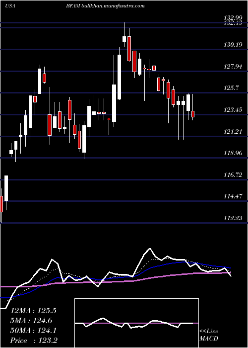  Daily chart BrightHorizons