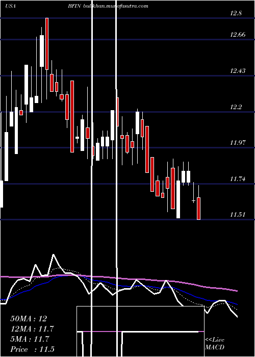  Daily chart BankfinancialCorporation