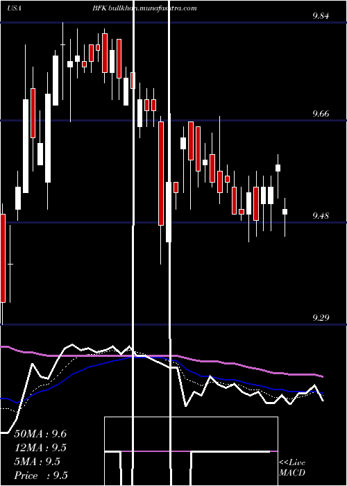  Daily chart BlackrockMunicipal
