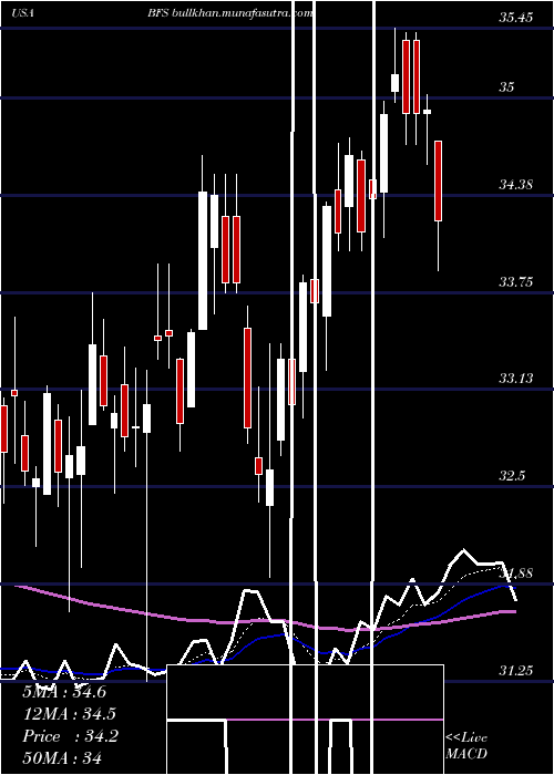  Daily chart SaulCenters