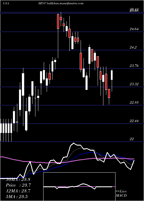  Daily chart BusinessFirst