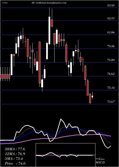  Daily chart Bunge