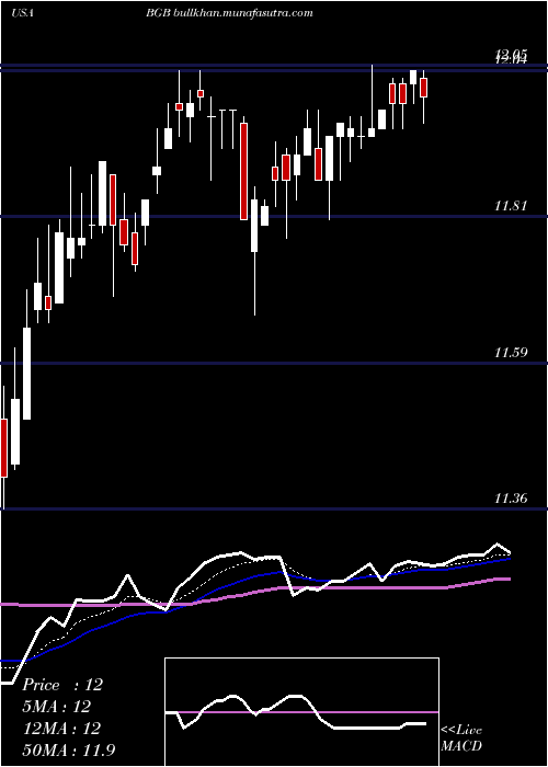  Daily chart BlackstoneGso