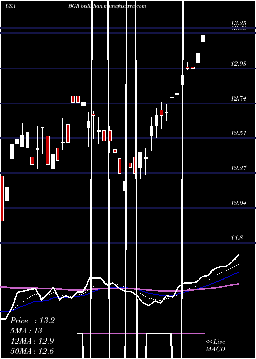  Daily chart BlackrockEnergy