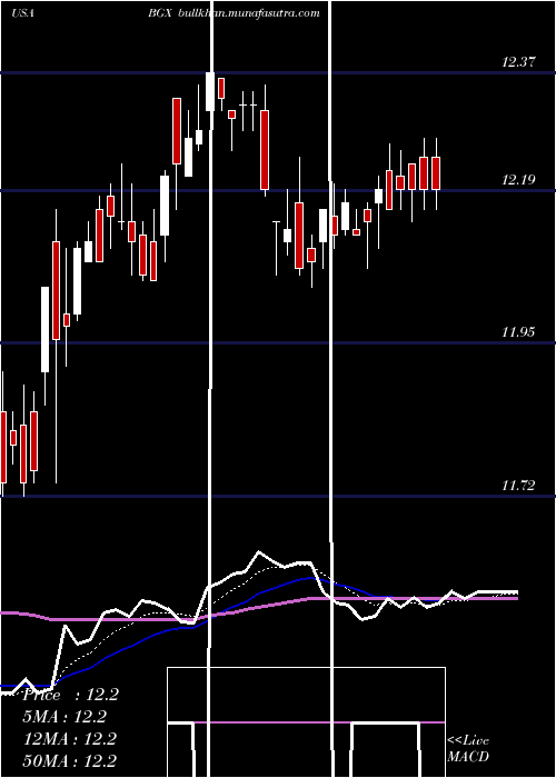  Daily chart BlackstoneGso