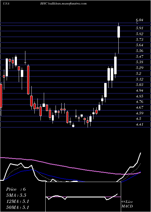  Daily chart BauschHealth