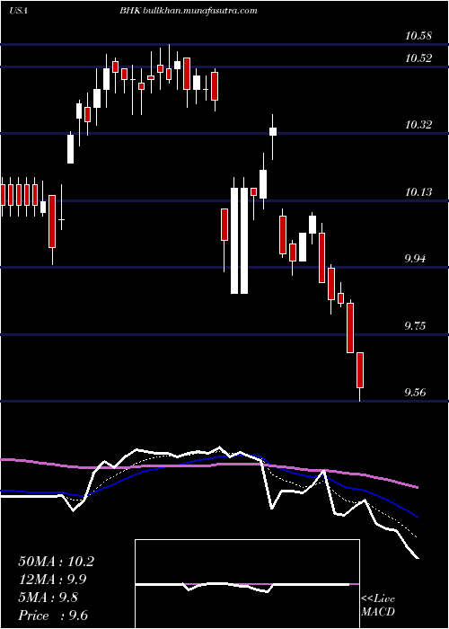  Daily chart BlackrockCore
