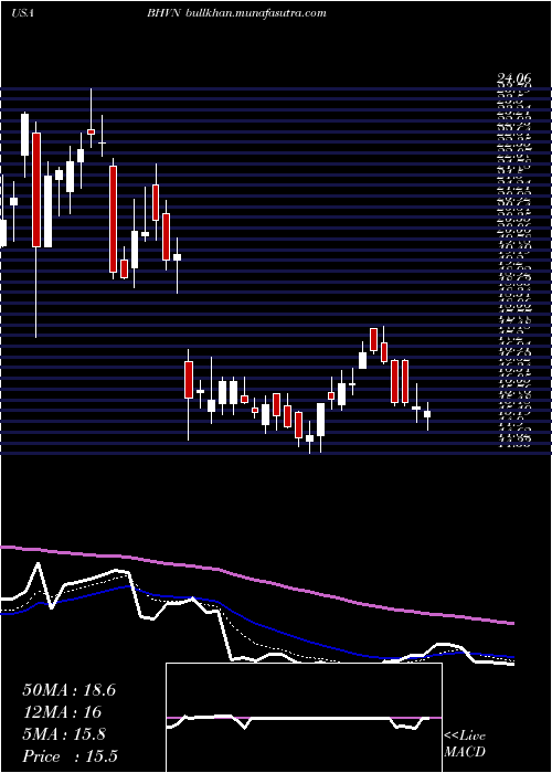  Daily chart BiohavenPharmaceutical