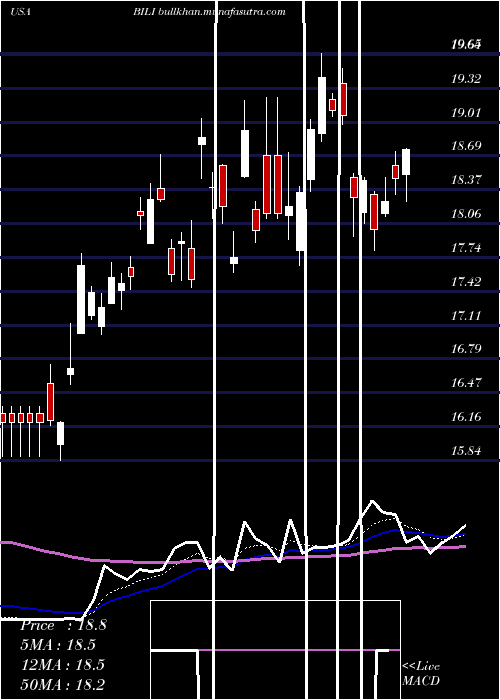  Daily chart BilibiliInc