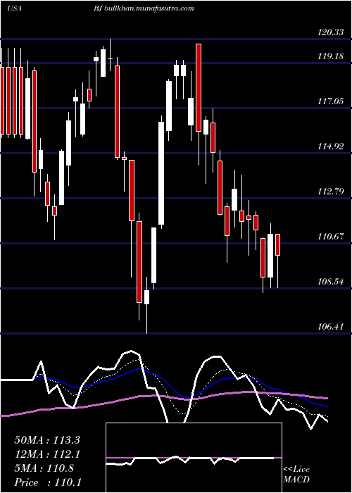  Daily chart BjS