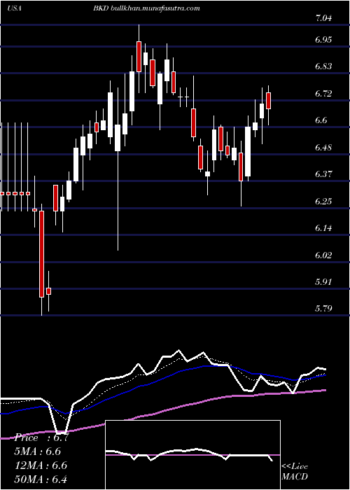  Daily chart BrookdaleSenior