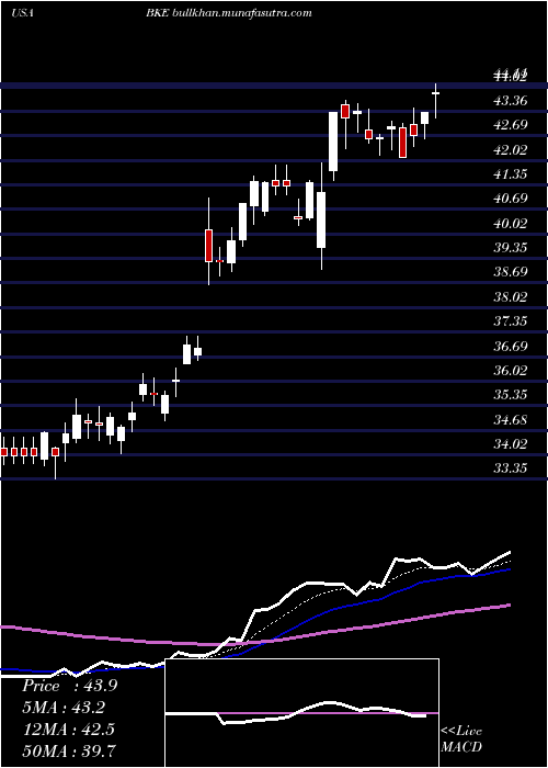  Daily chart BuckleInc