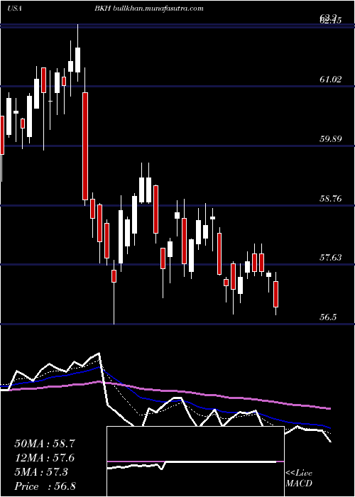  Daily chart BlackHills