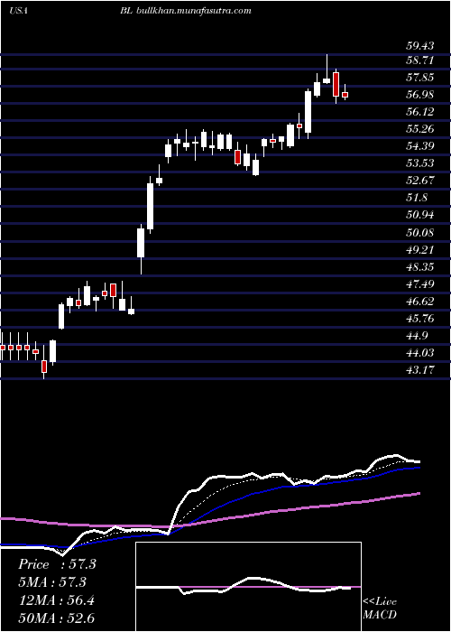  Daily chart BlacklineInc
