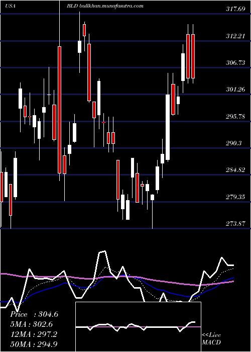 Daily chart TopbuildCorp