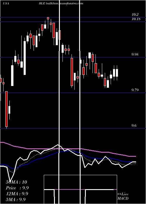  Daily chart BlackrockMunicipal