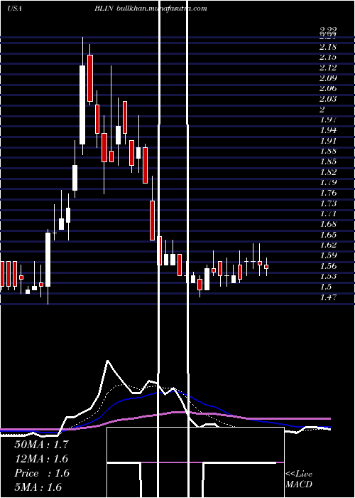  Daily chart BridgelineDigital