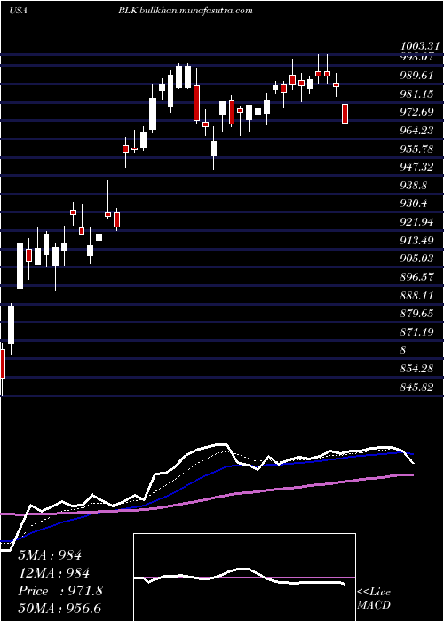  Daily chart BlackrockInc