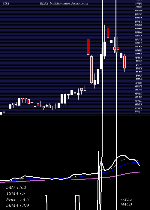  Daily chart Biolinerx