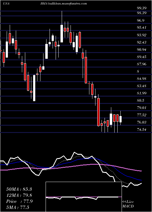 Daily chart MacroBank